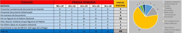 Un total de 49 personas justificaron su no emisión de voto