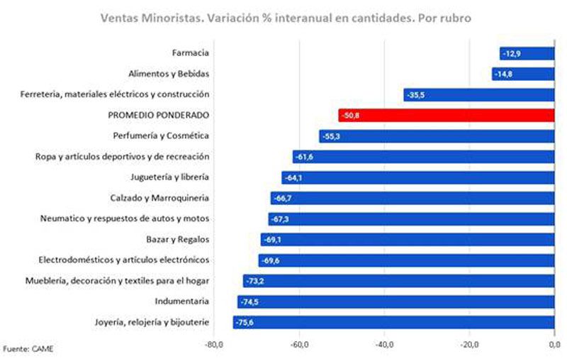 En mayo la venta minorista cayó un 50,8%