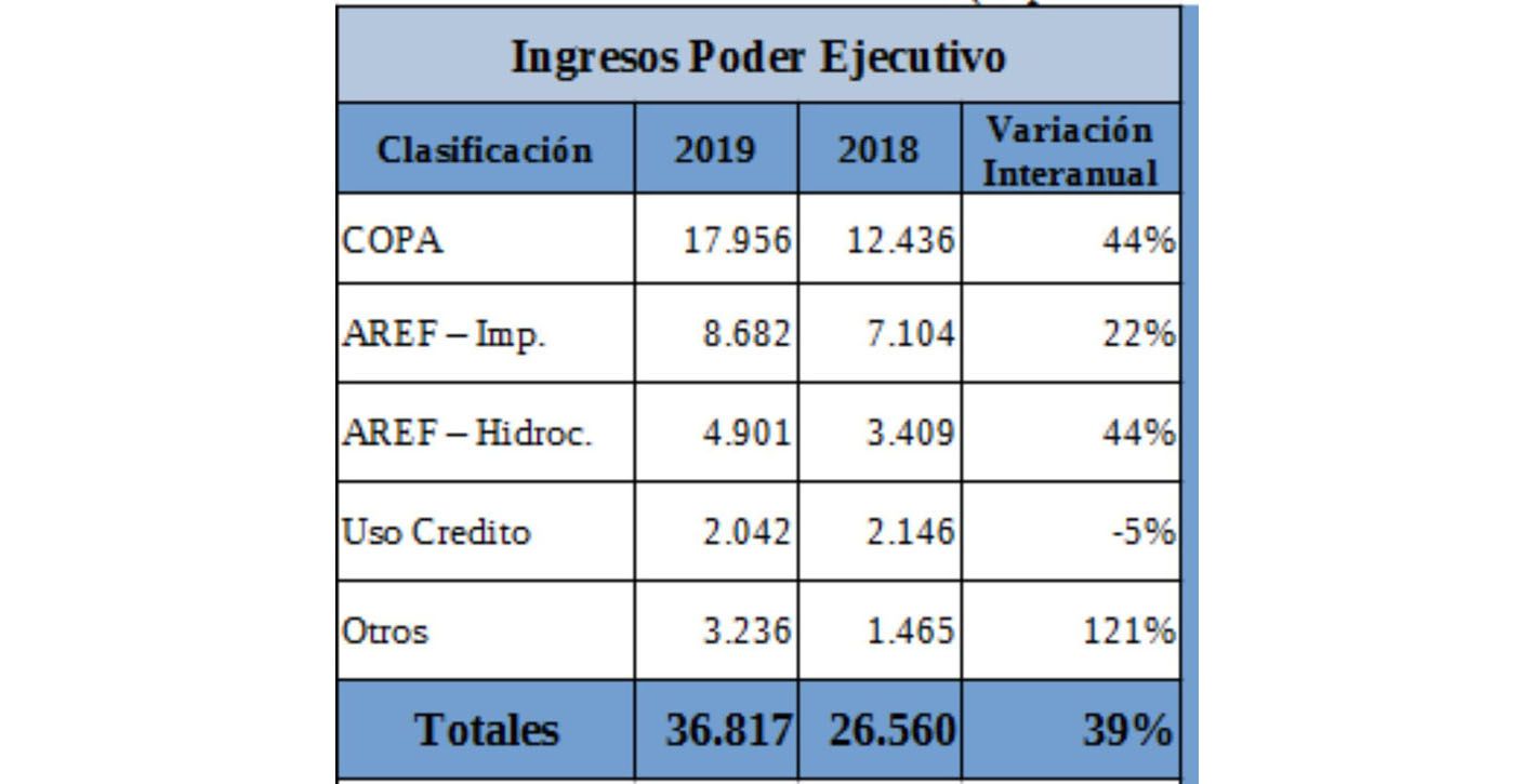 La Cuenta de Inversión reflejó un incremento del 40,5% en gastos