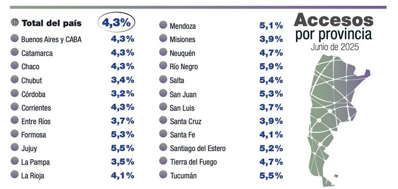 Tierra del Fuego superó la media nacional en el crecimiento del acceso a internet