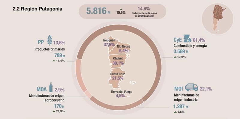 Las exportaciones fueguinas crecieron un 19,2% 