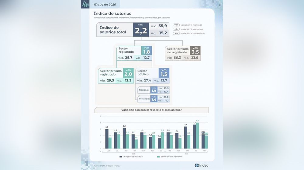 El índice de salarios subió 2,2% en mayo | Diario del Fin del Mundo
