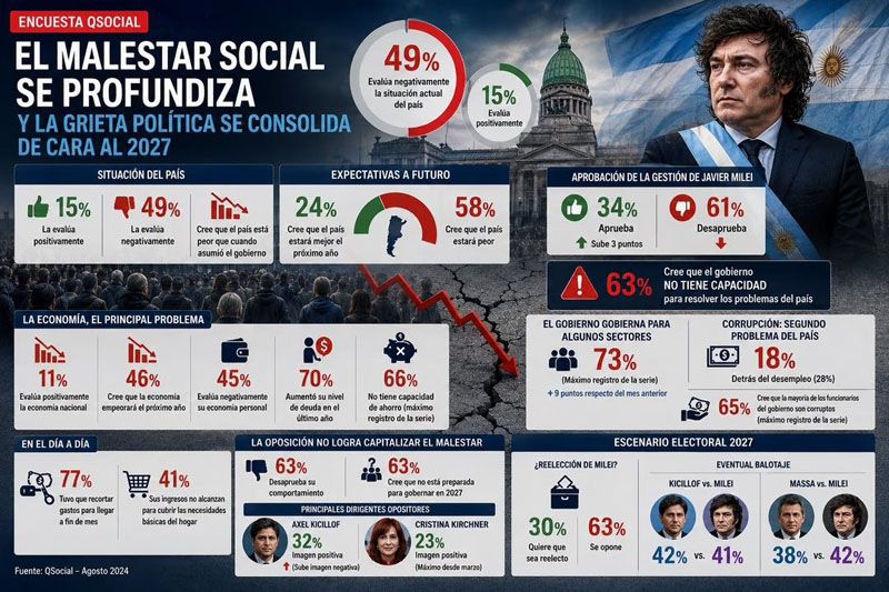 Solo 15% de argentinos evalúa positivamente la situación del país