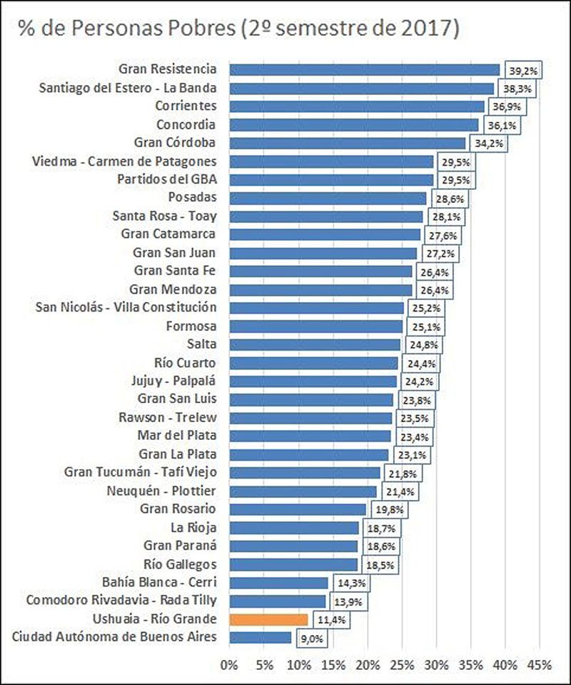 Tierra del Fuego entre las Provincias con menor pobreza 