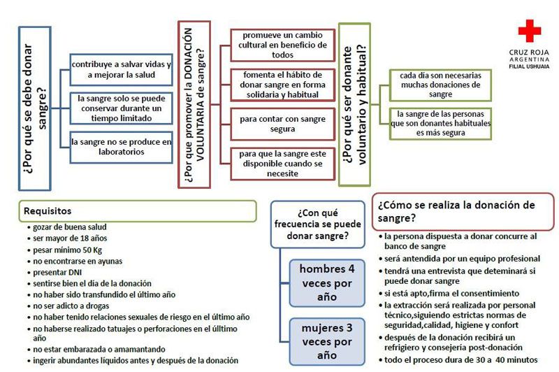 Cruz Roja Ushuaia lanza su Campaña de Donación de Sangre