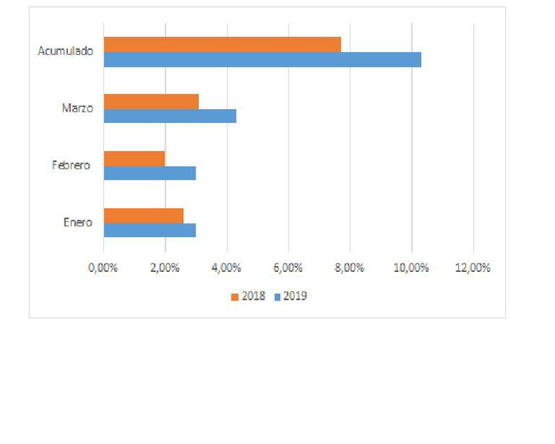 La inflación en marzo fue del 4,3%