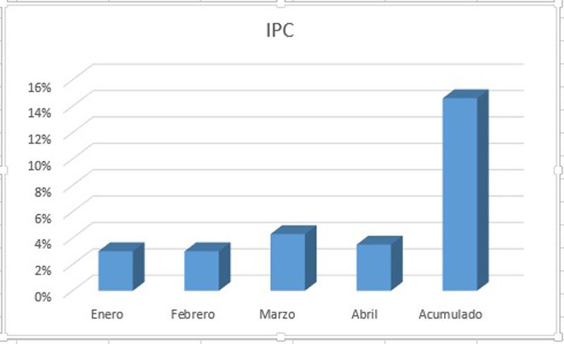 La Inflación en la Patagonia fue del 3,5%