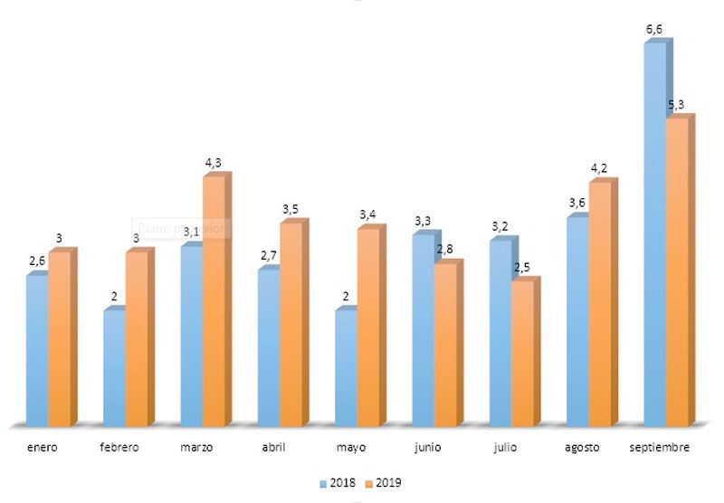 La inflación de septiembre fue del 5,3% 