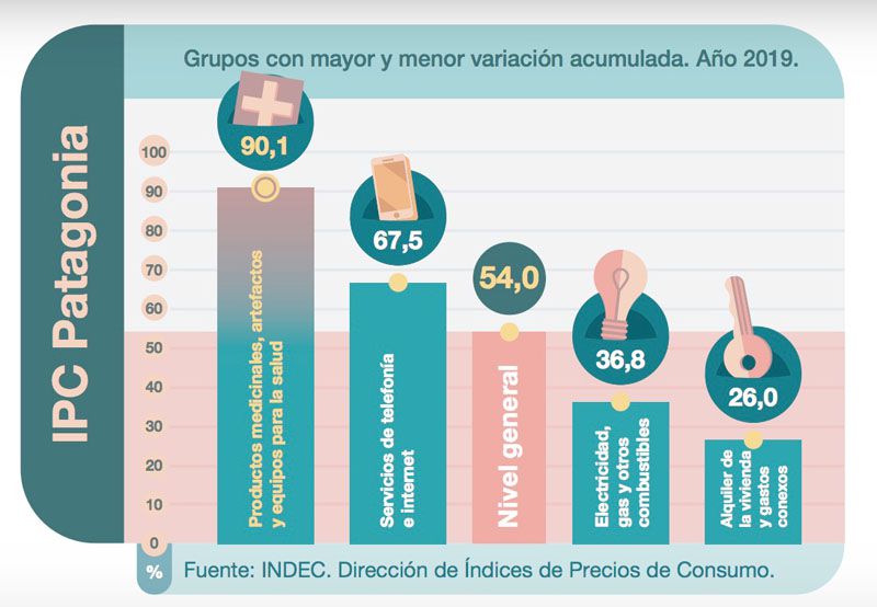 En la Patagonia la inflación acumulada de 2019 fue del 54%