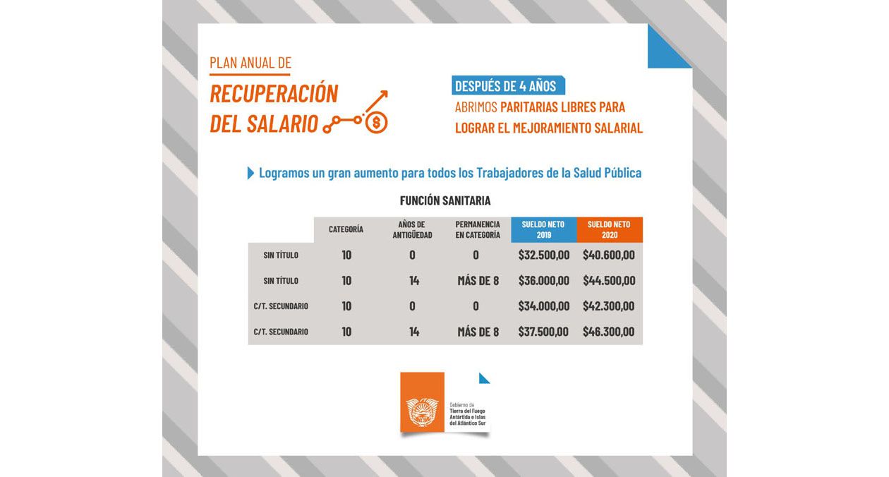 “Hubo una profunda equidad en los aumentos salariales”
