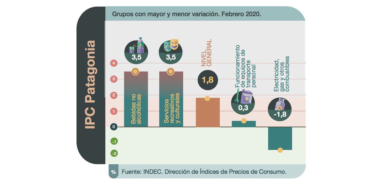 Inflación del 1,8% en la Patagonia