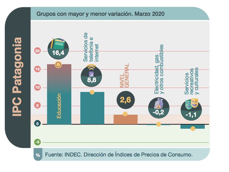 En marzo el IPC en la Patagonia fue del 2,6%