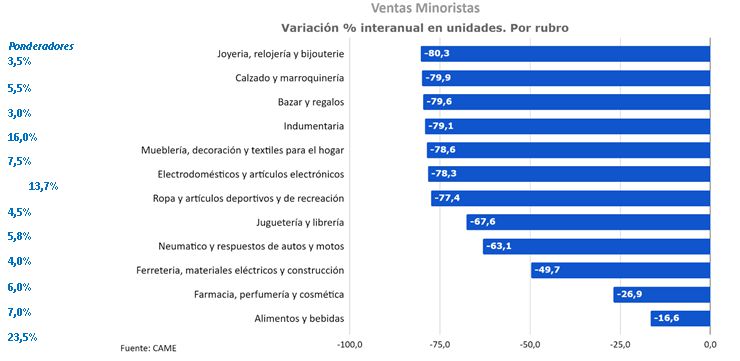 En abril las ventas minoristas cayeron un 57,6%