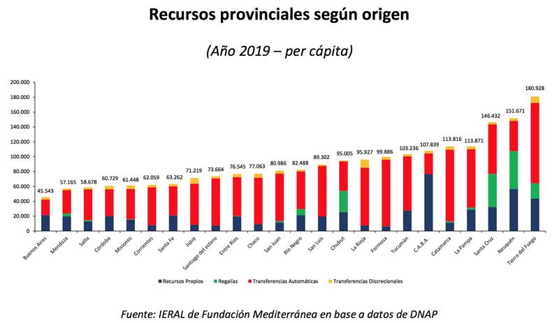 Tierra del Fuego fue la provincia con más recursos per cápita en 2019