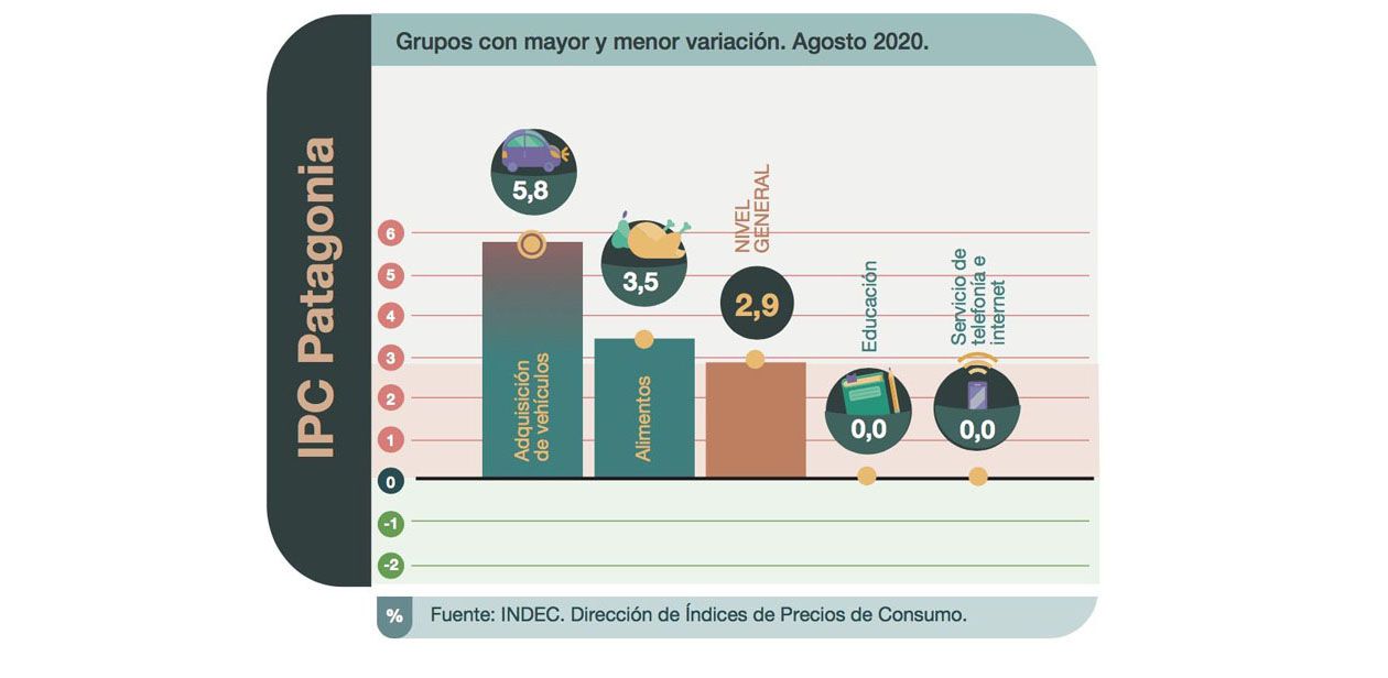 La inflación de agosto en la Patagonia fue del 2,9%