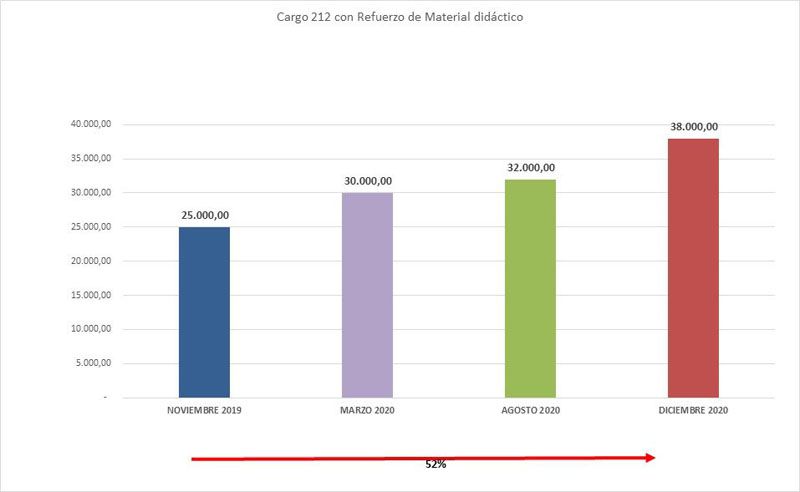 Desde Educación destacaron la recomposición salarial para los docentes