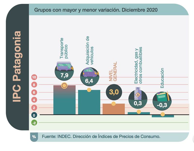 En la Patagonia la inflación 2020 fue del 32,3%