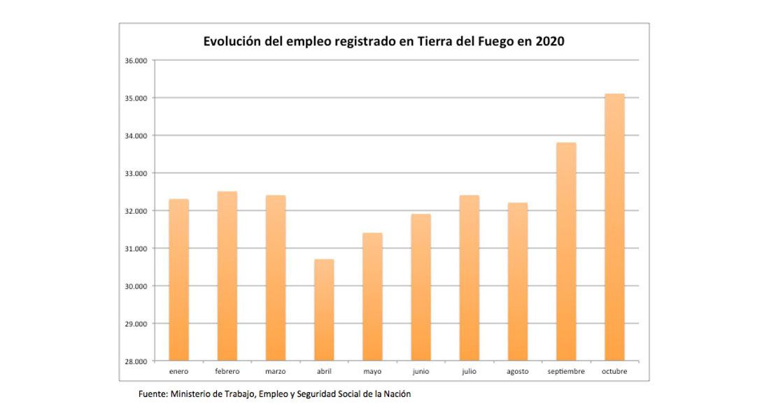 Los últimos meses hubo una recuperación del empleo privado