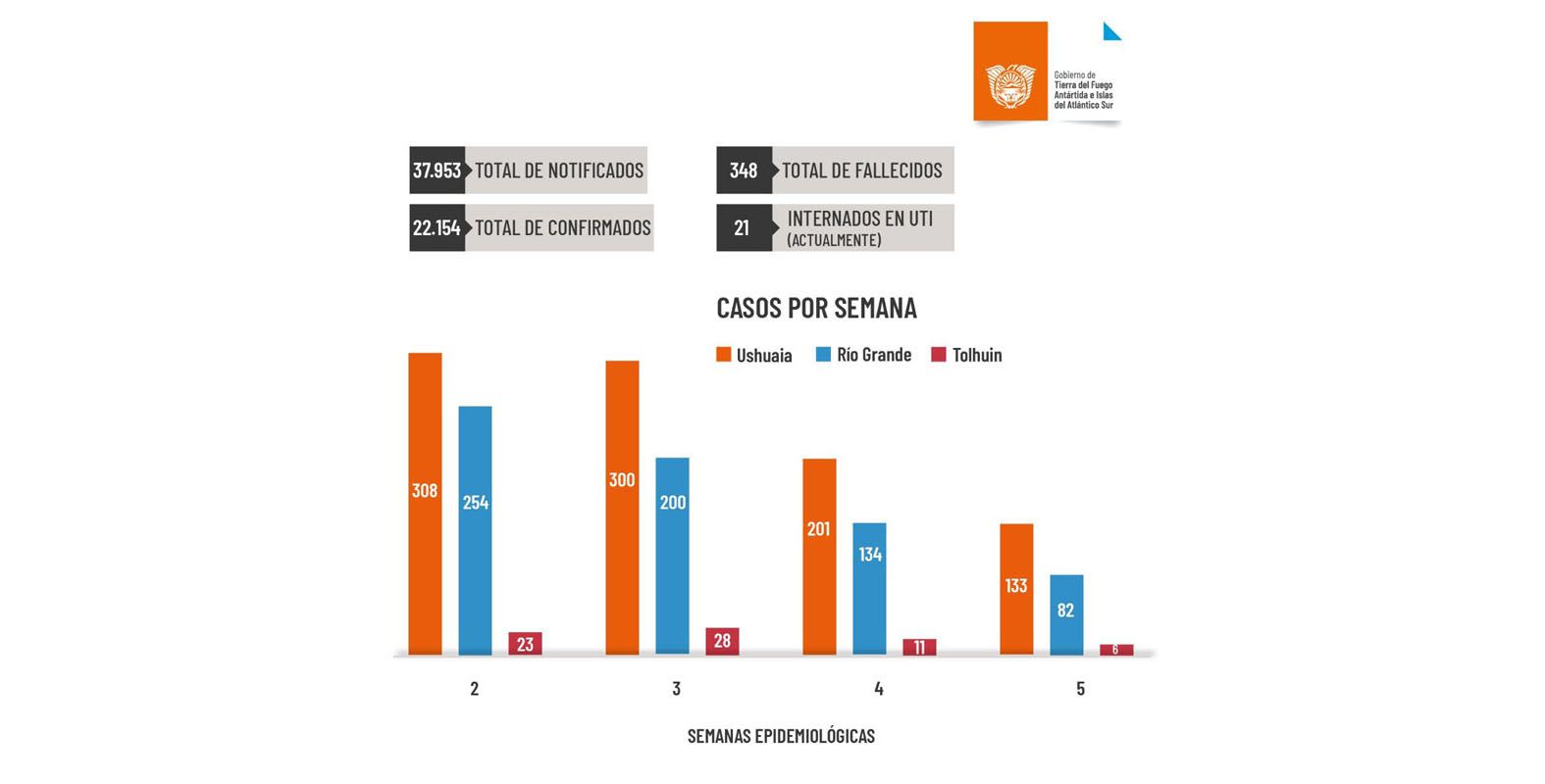 COVID-19: Sostenido descenso de casos en TDF 