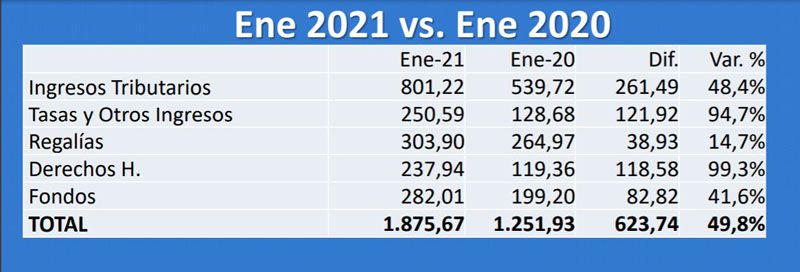 En enero la recaudación alcanzó los 1.858 millones de pesos