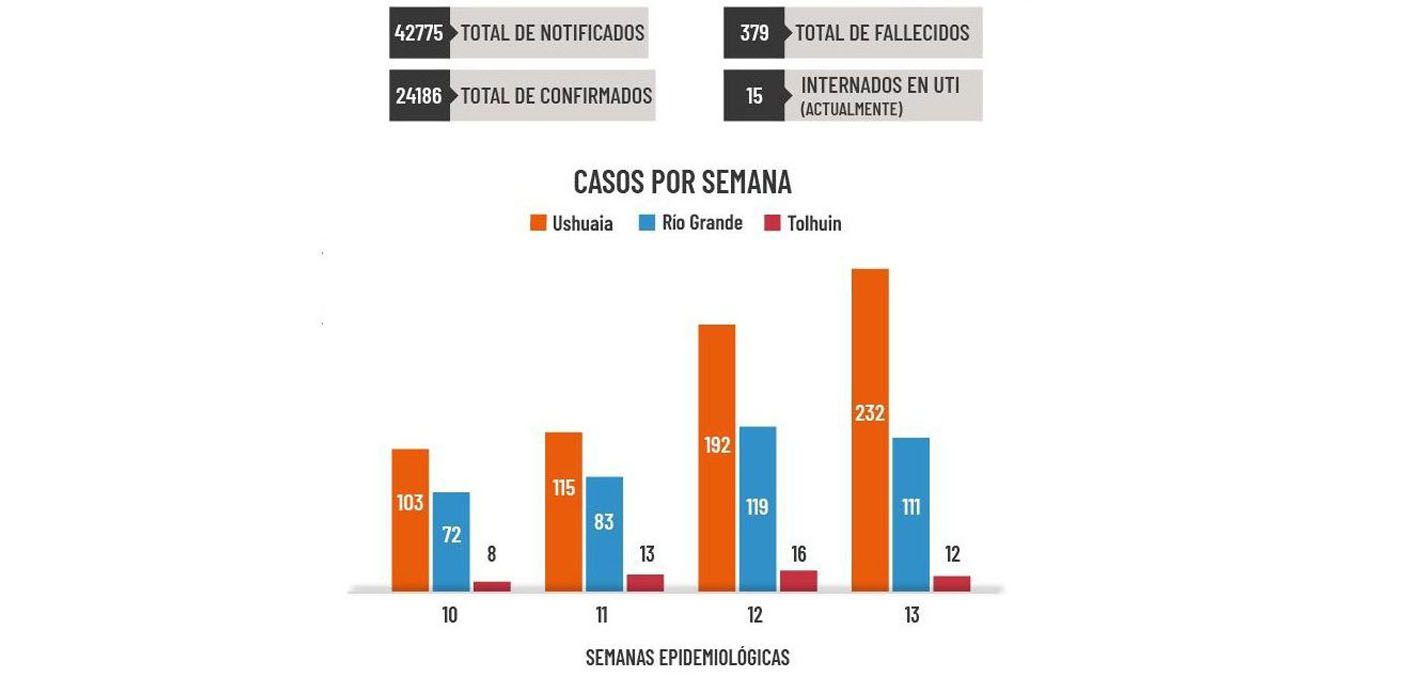 COVID-19: Fuerte suba de positivos