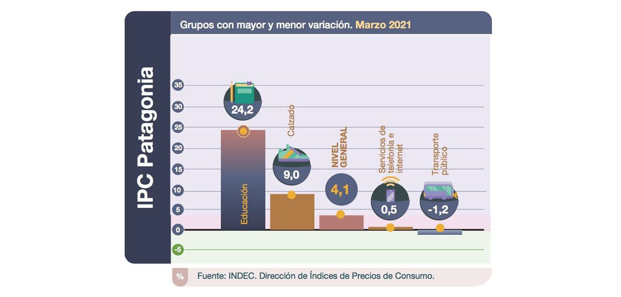 En marzo la inflación en la Patagonia fue del 4,1%