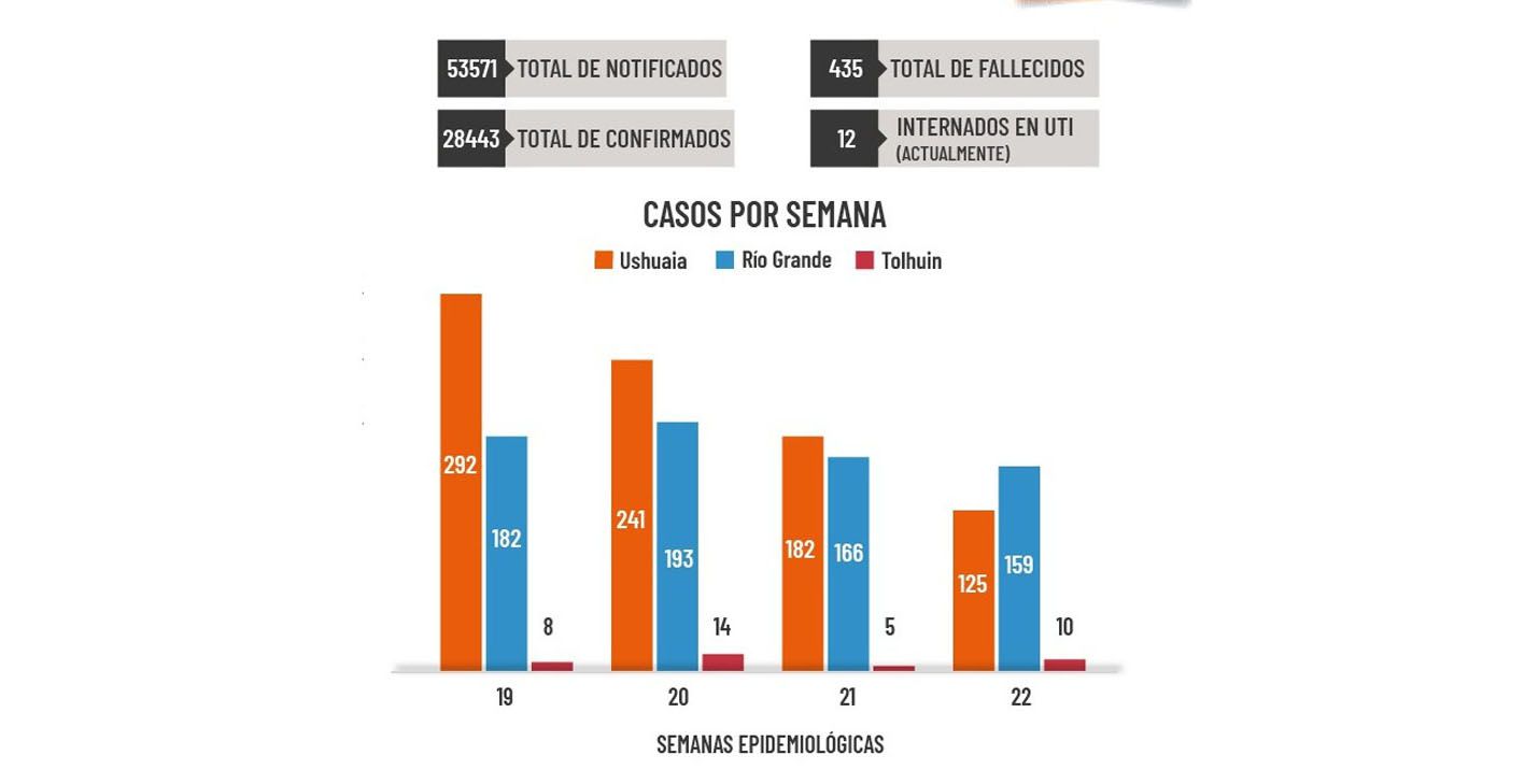 COVID-19: menos de 300 casos en la última semana