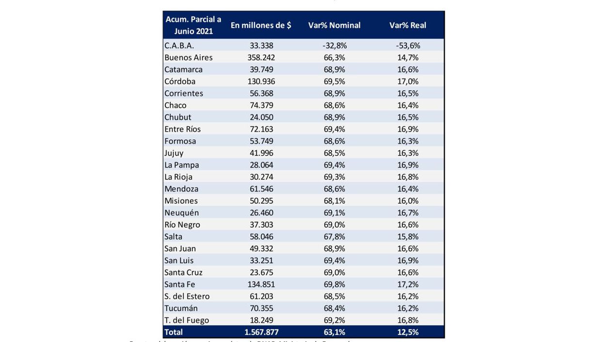 La coparticipación federal creció un 16,8% en el primer semestre