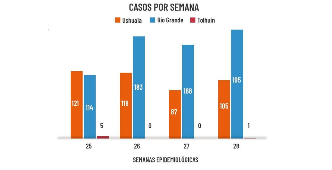 Leve ascenso en el número de casos