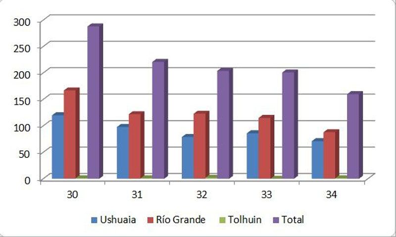 Sigue en franco descenso la curva de casos