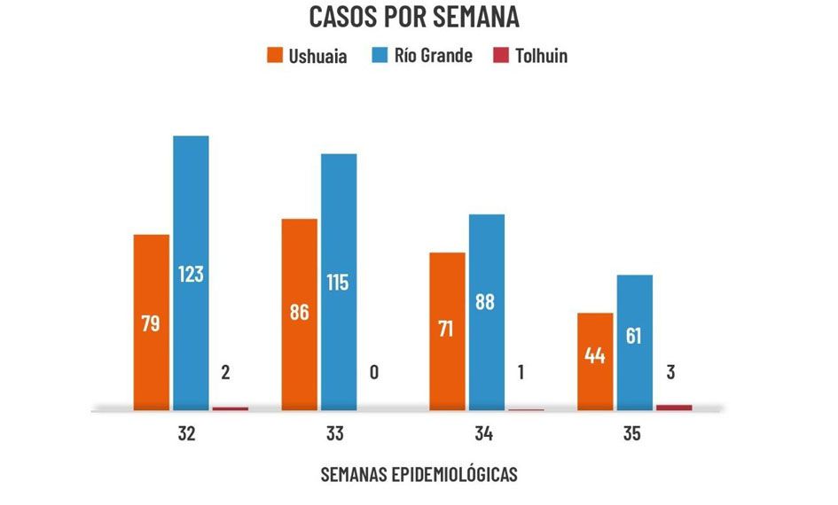 Los contagios cayeron un 32% en una semana