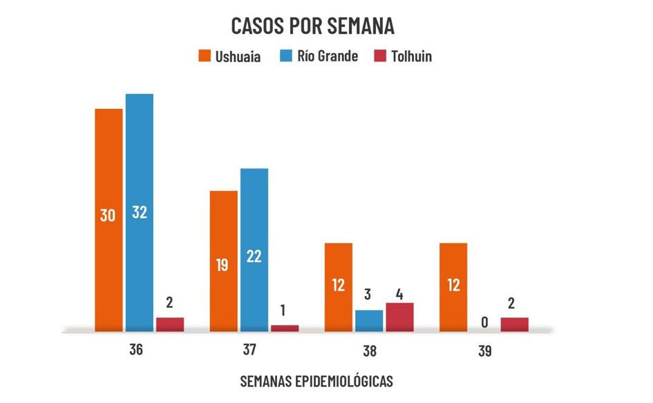 Sin nuevos casos en Río Grande