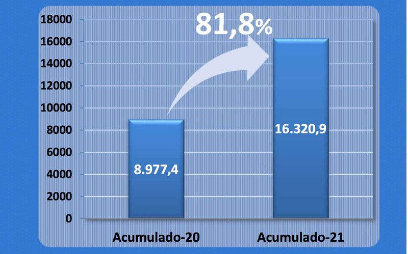 Al mes de agosto la recaudación se incrementó un 81,8% 