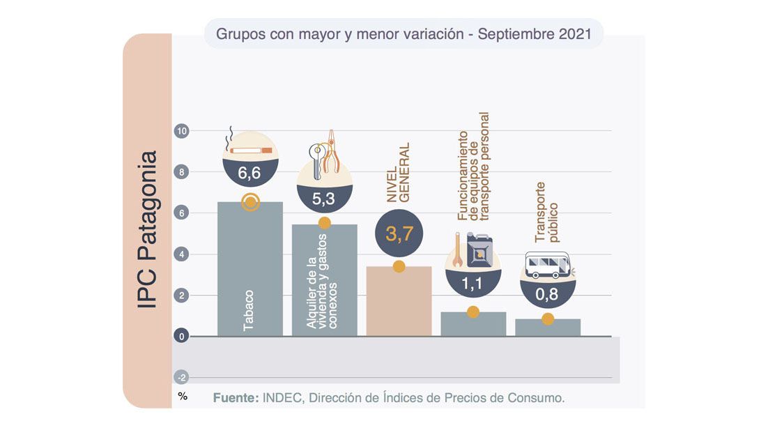 En septiembre la inflación en la Patagonia fue del 3,7%