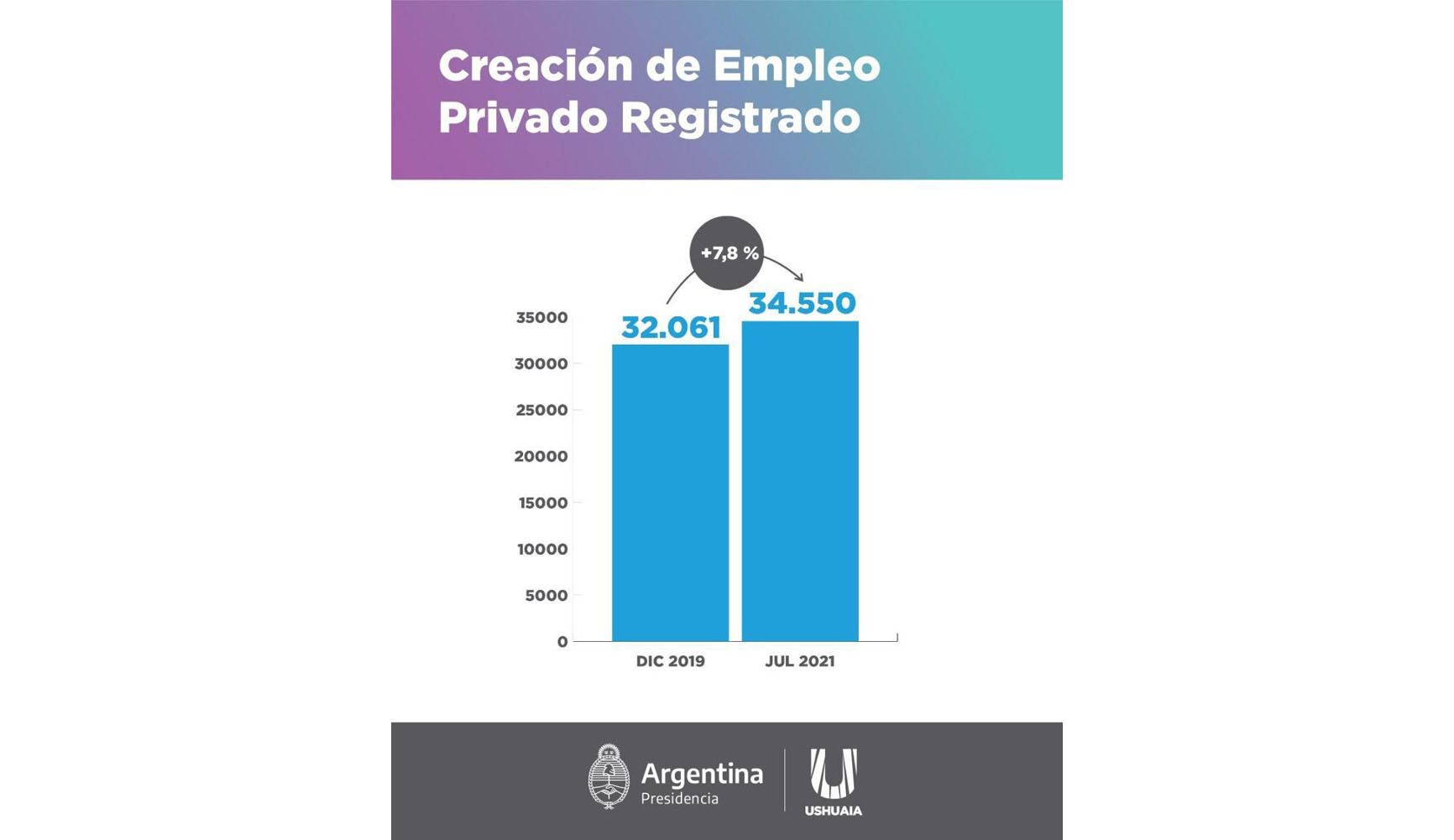 Con las medidas de Nación la industria fueguina “volvió a crecer”