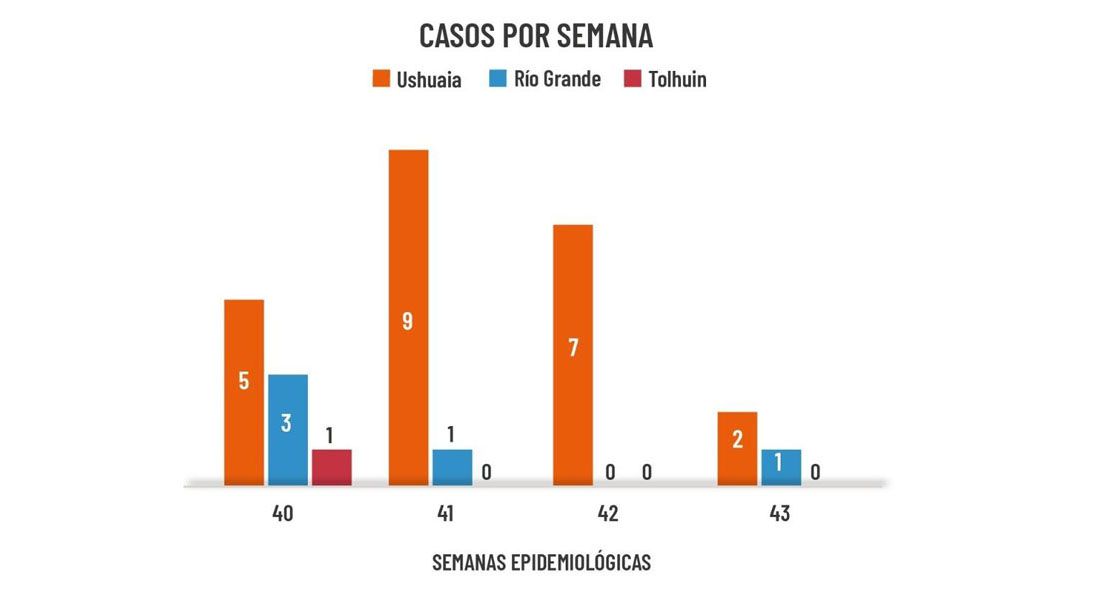 Salud informó que se alcanzaron los 36 días sin fallecimientos