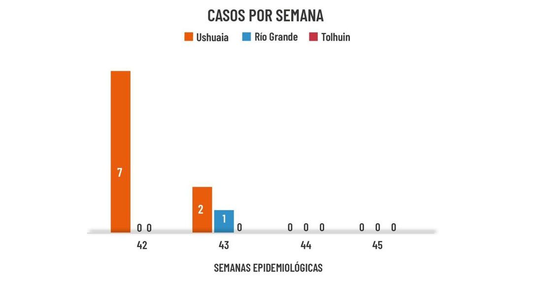 Segunda semana consecutiva en cero