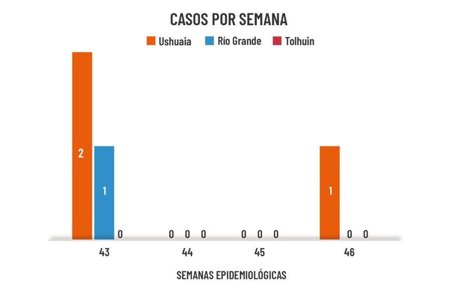 Tercera semana consecutiva sin casos locales