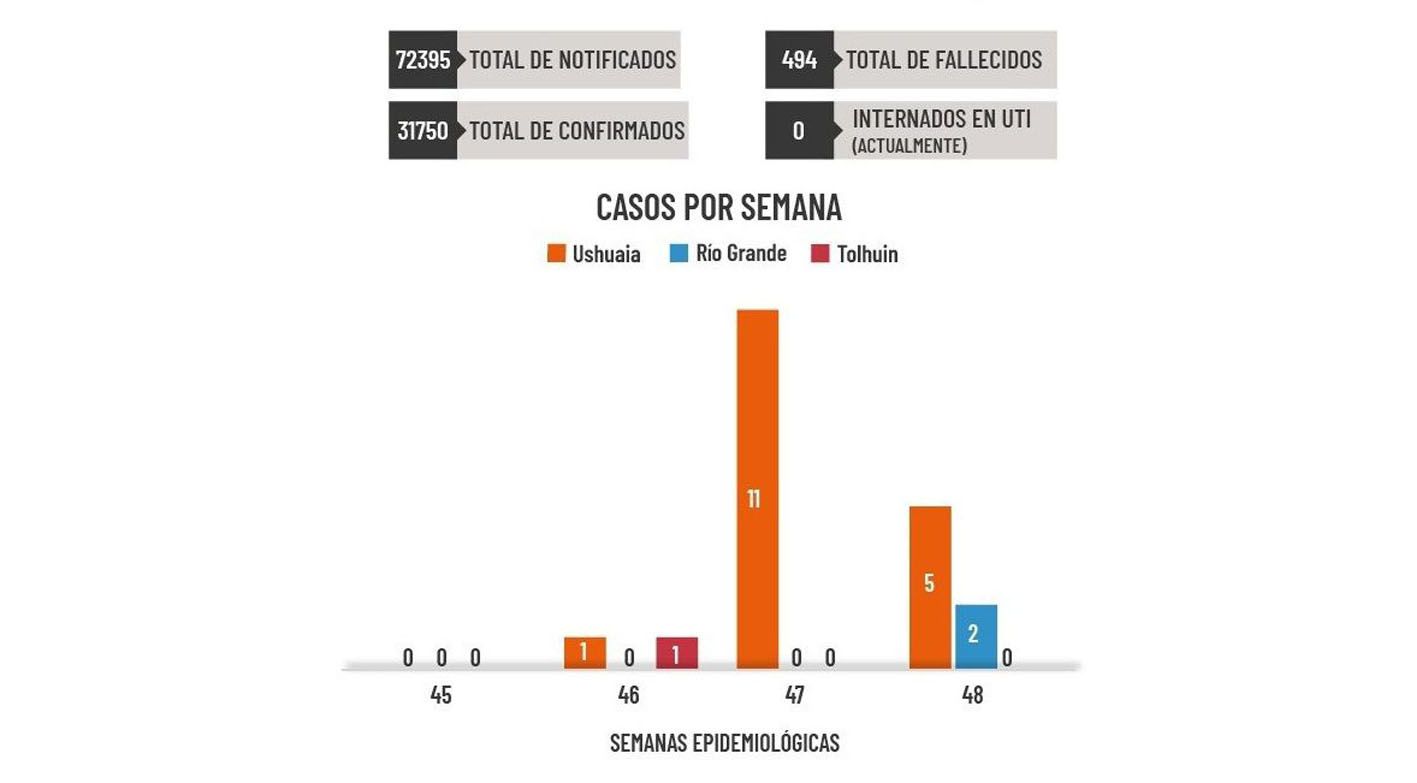 Siete casos positivos y ocho activos