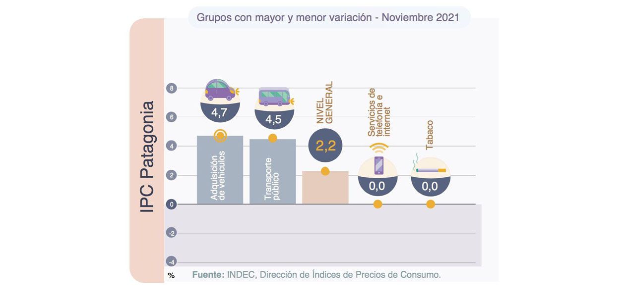 La inflación en la Patagonia fue del 2,2%