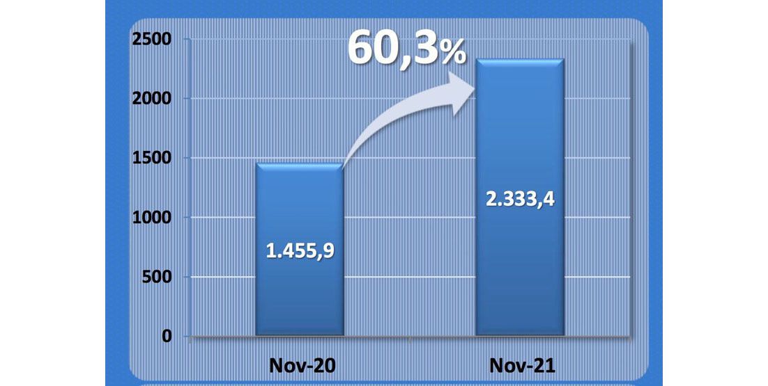 En noviembre la recaudación se incrementó un 60,27%
