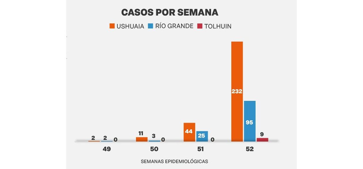 336 nuevos contagios y 353 casos activos