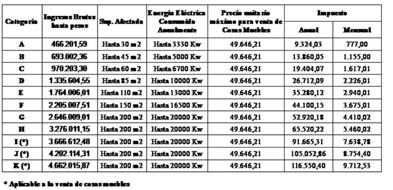 Nuevas escalas tributarias para pequeños contribuyentes