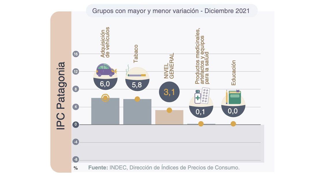 En Patagonia la inflación anual fue del 51,6%