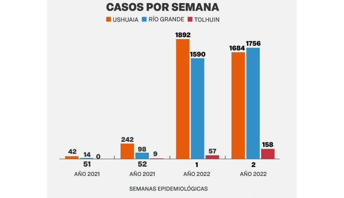 Los casos se mantienen por encima del 3.500 por semana Los casos se mantienen por encima del 3.500 por semana