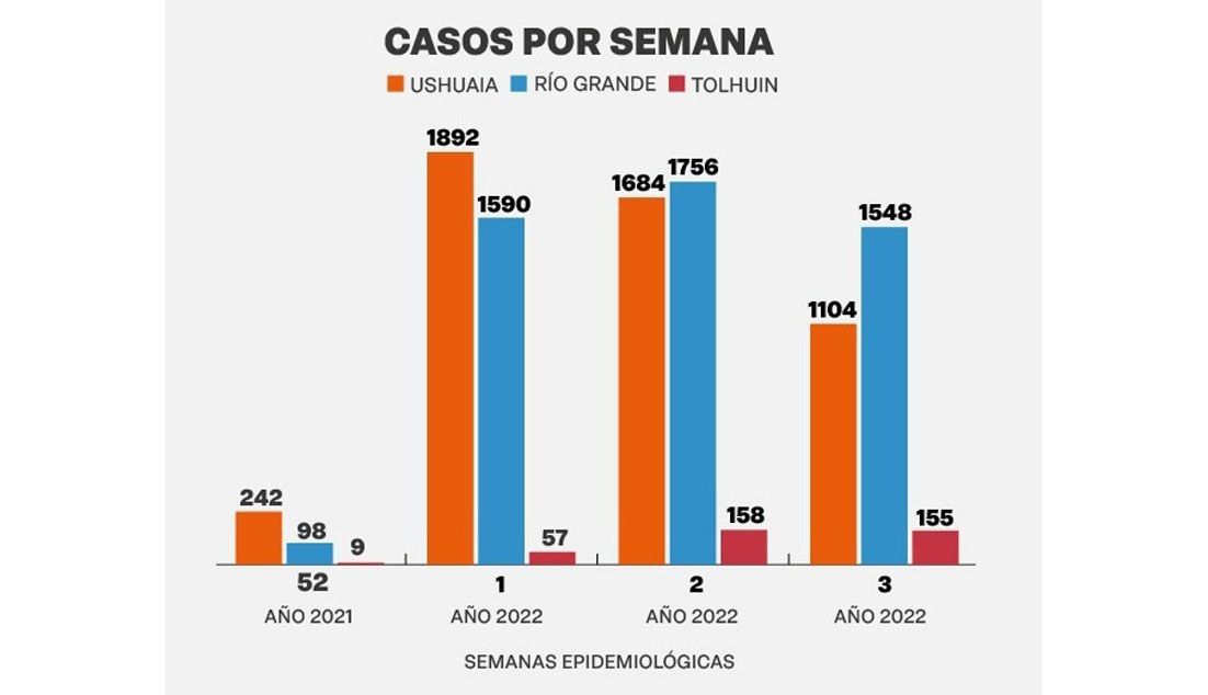 Casi 800 casos menos que la semana pasada