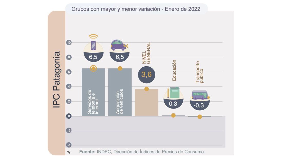 En enero la inflación en la Patagonia fue del 3,6%