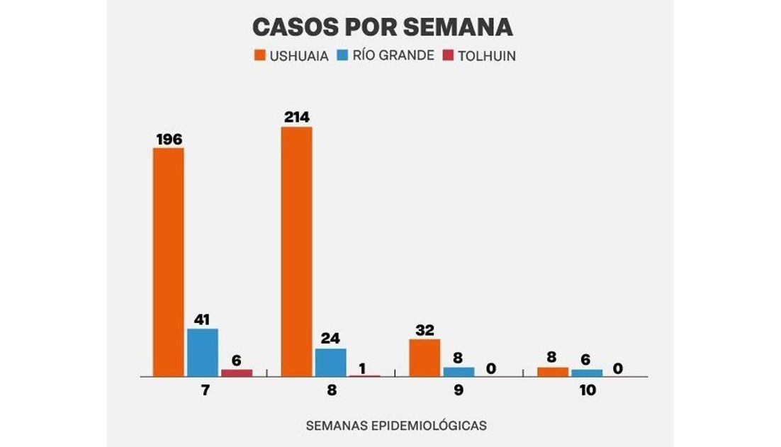 Otra semana con marcada reducción de casos Otra semana con marcada reducción de casos
