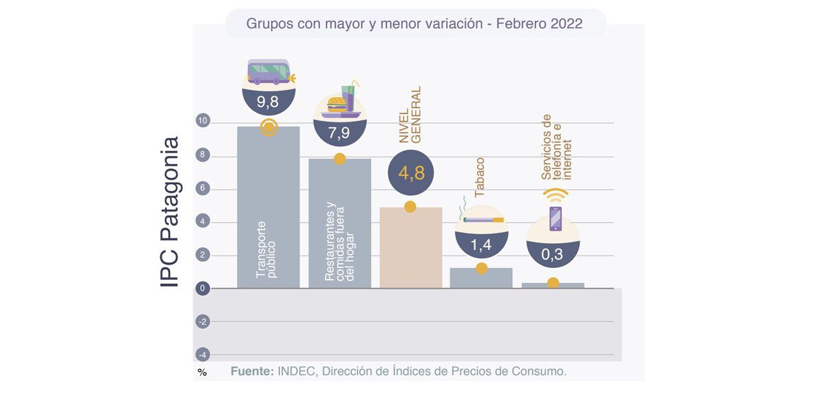  En febrero la inflación en la Patagonia fue del 4,8%