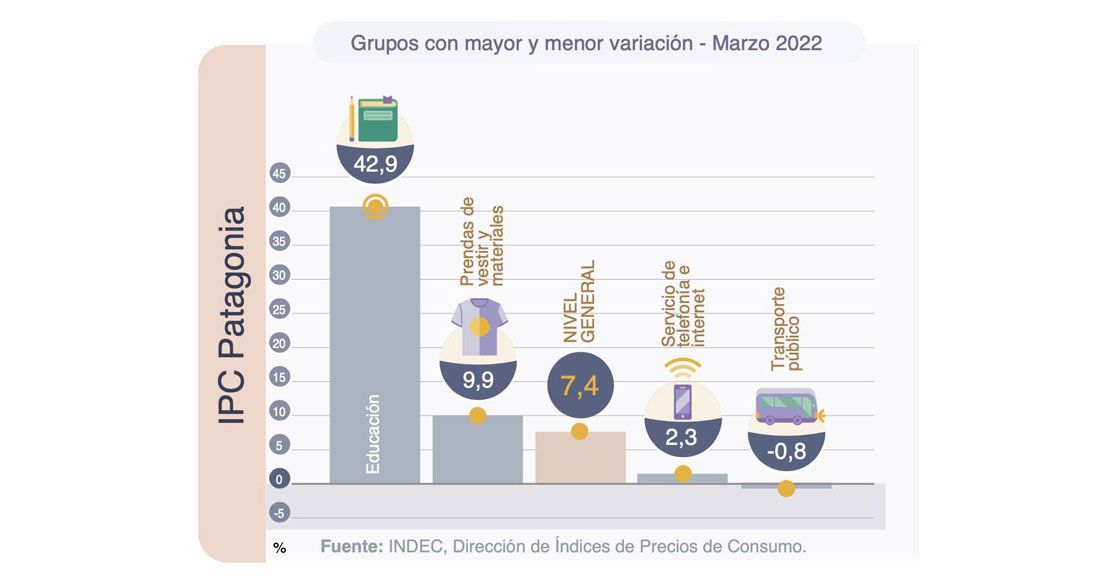 En marzo la inflación en la Patagonia fue del 7,4%